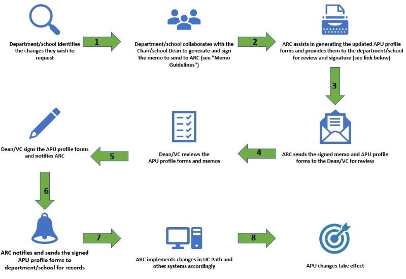 APU process flowchart